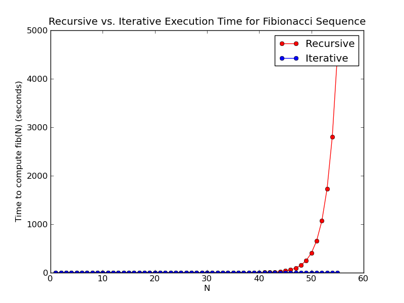 Execute, Time and Plot C++ Programs with Python